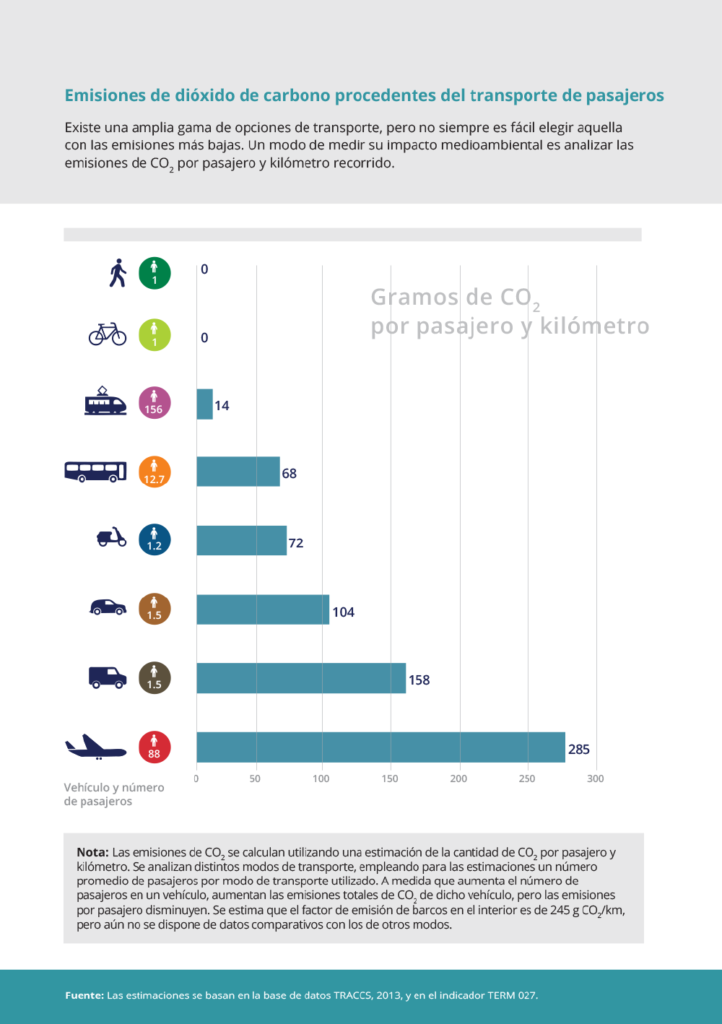 comparativa contaminación transportes