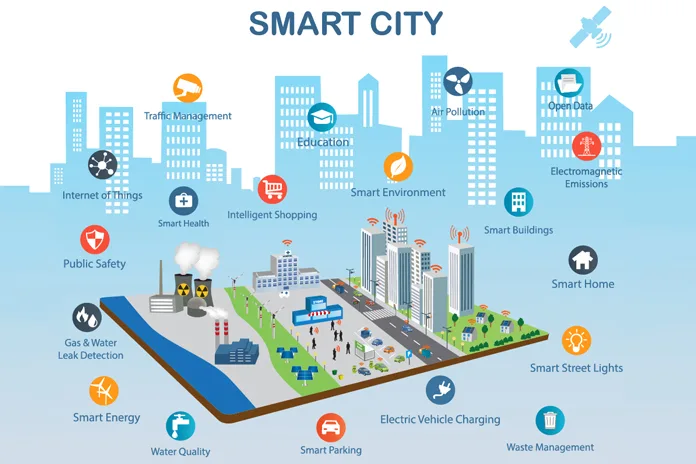 "Las smart cities persiguen mejorar la calidad de vida en las ciudades mediante la aplicación de nuevas tecnologías y métodos de gestión en diversas áreas desde las infraestructuras, medio ambiente, energía..."
Fuente: https://suelosolar.com/noticias/medioambiente/espana/4-3-2018/que-son-ciudades-inteligentes