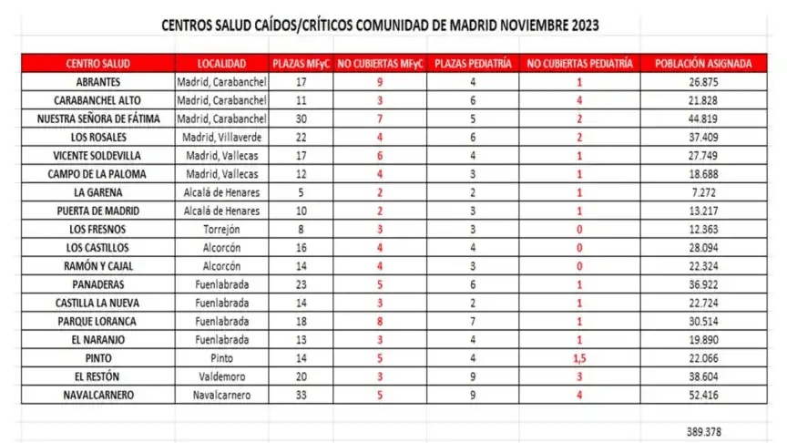 Tabla elaborada por el sindicato médico AMYTS con centros de salud en estado crítico de la Comunidad de Madrid
Fuente: El español
https://www.elespanol.com/madrid/comunidad/20231214/centros-salud-mayor-deficit-medicos-madrid-ninguno-zona-norte/816918692_0.html