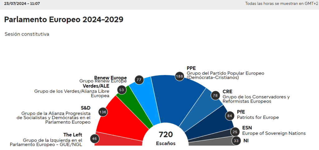 Formación del Parlamento Europeo tras las elecciones del 9 de junio de 2024
Fuente: Parlamento Europeo
https://results.elections.europa.eu/es/